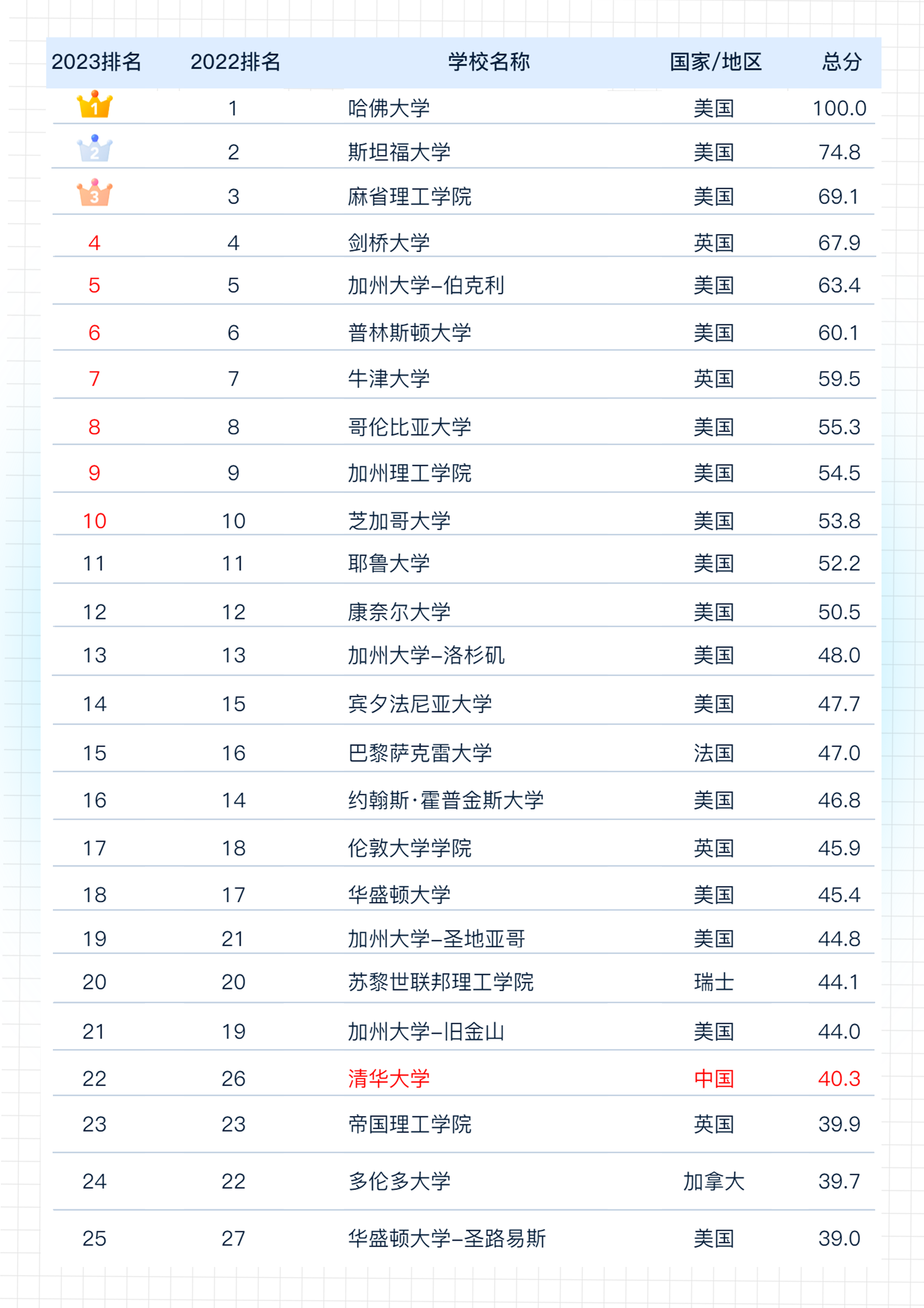 软科2023年排行榜最新