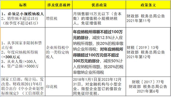 最新小型微利企业所得税优惠政策