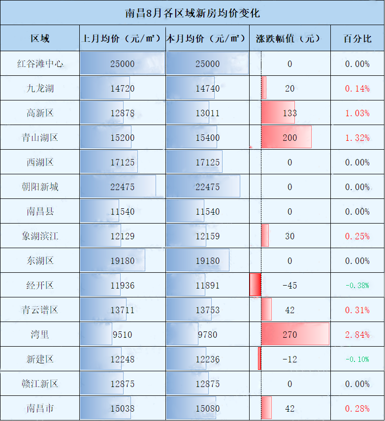 南昌房价调控最新消息